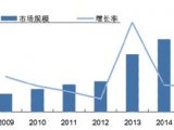 2008-2015年中国第三方检测市场规模及增长趋势（单位：亿元）