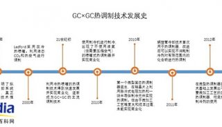 GC×GC热调制技术发展史