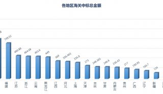 各地區(qū)中標金額