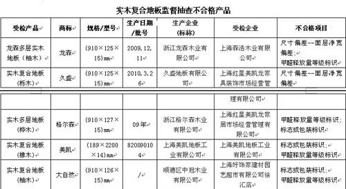 表格来源：上海市质量技术监督局