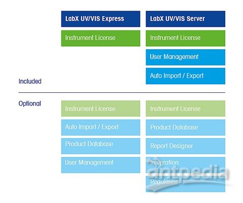 LabX UV/VIS软件