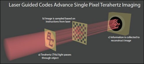 激光引导编码推动单像素太赫兹成像技术发展