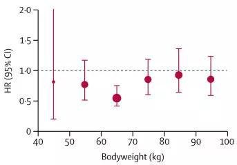 年龄＜70岁，75-100mg阿司匹林组结直肠癌风险在不同体重下的对比