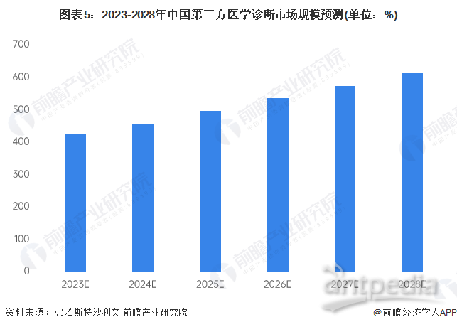 图表5：2023-2028年中国第三方医学诊断市场规模预测(单位：%)