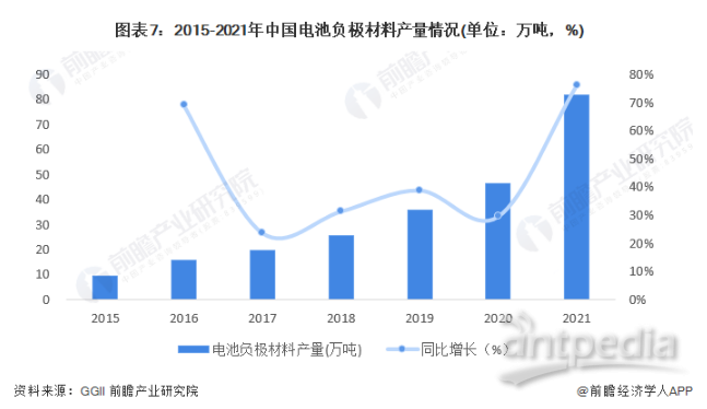 2015-2021年中国电池负极材料产量情况