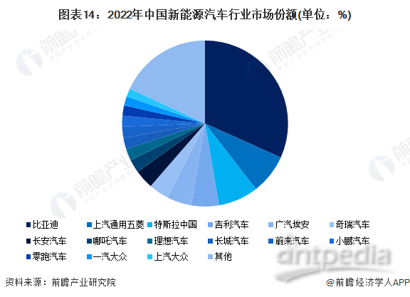 图表14：2022年中国新能源汽车行业市场份额(单位：%)