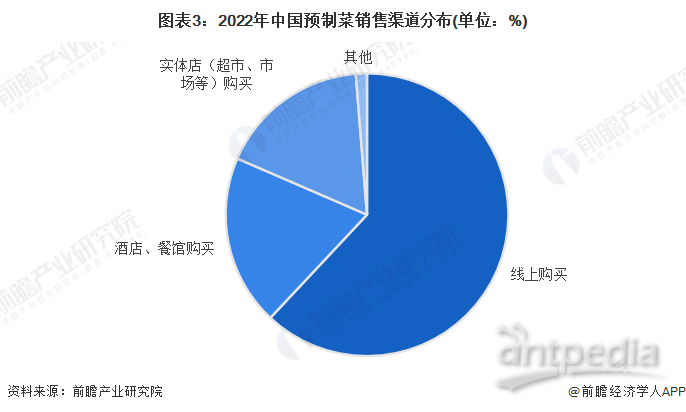 图表3：2022年中国预制菜销售渠道分布(单位：%)