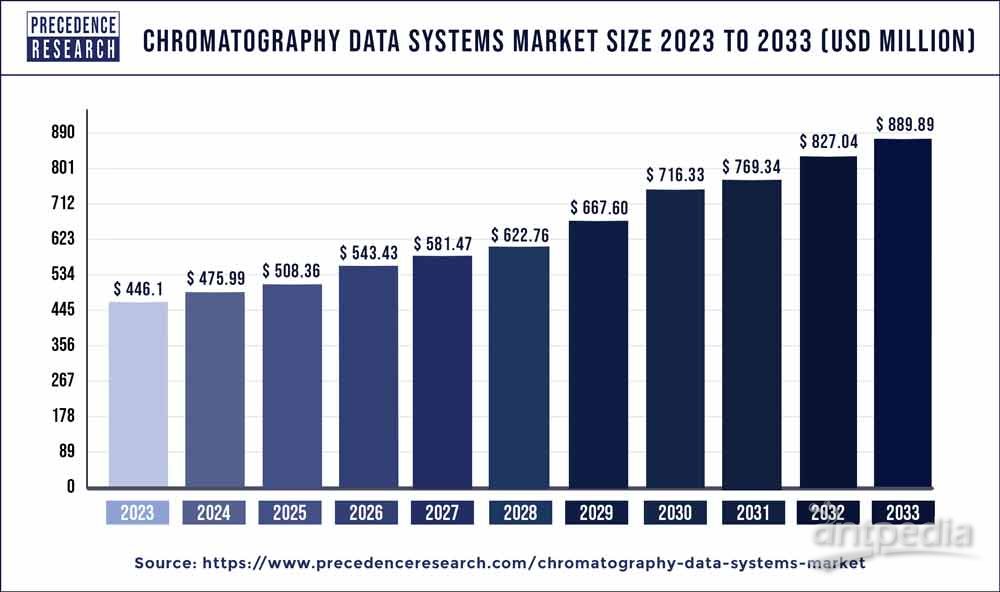 2024 年至 2033 年色谱数据系统市场规模