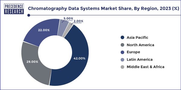 色谱数据系统市场份额，按地区，2023 年 (%)