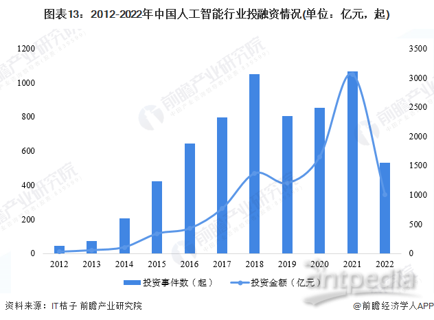 图表13：2012-2022年中国人工智能行业投融资情况(单位：亿元，起)