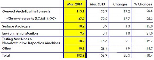 2013财年岛津分析和测量仪器业务收入情况表