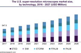 超分辨率显微镜市场概况和主要品牌