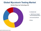 global-mycotoxin-testing-market-by-technology