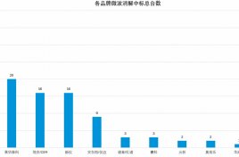 海关设备更新微波消解盘点 前两家占比51%均为国产