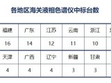 各地区海关中标台数