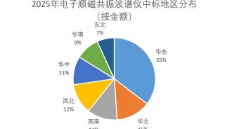 地域分布（按金额）